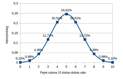 10 dobás után a valószínűségek, hogy hány dobás lesz fej.